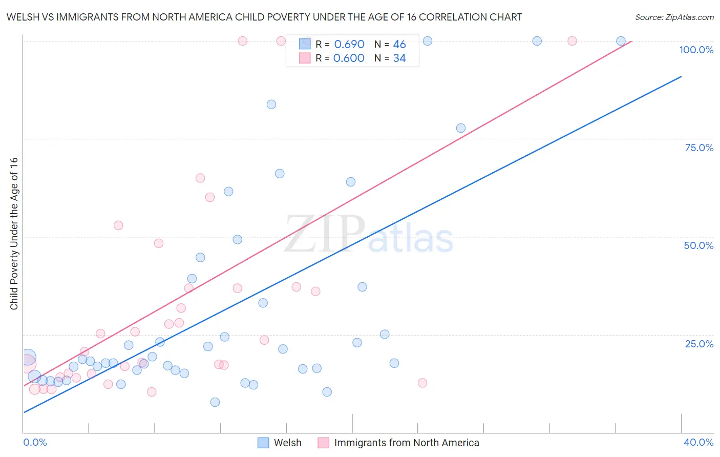 Welsh vs Immigrants from North America Child Poverty Under the Age of 16