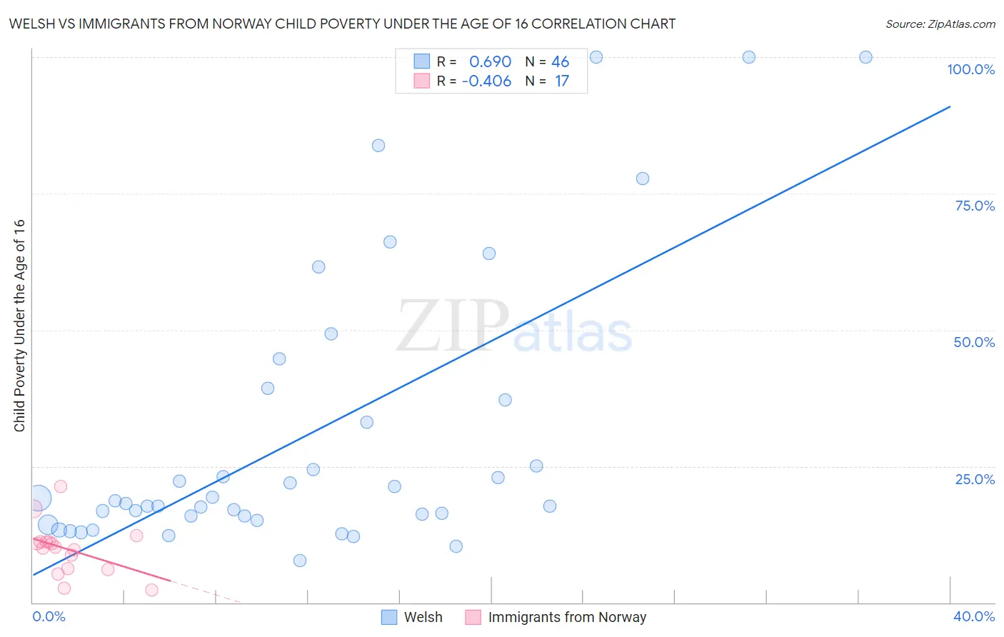 Welsh vs Immigrants from Norway Child Poverty Under the Age of 16