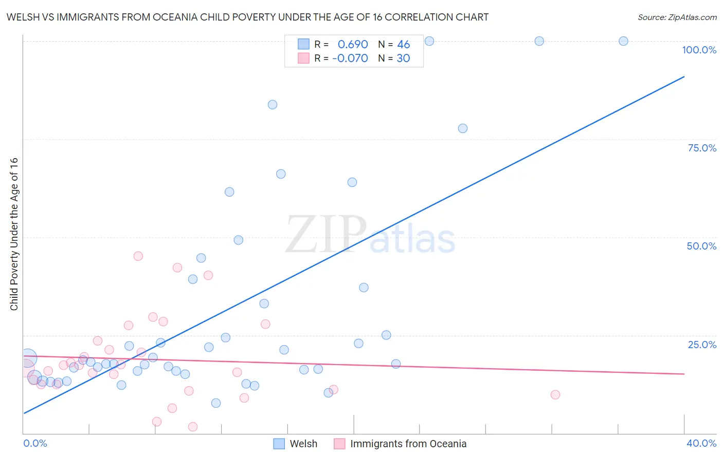 Welsh vs Immigrants from Oceania Child Poverty Under the Age of 16