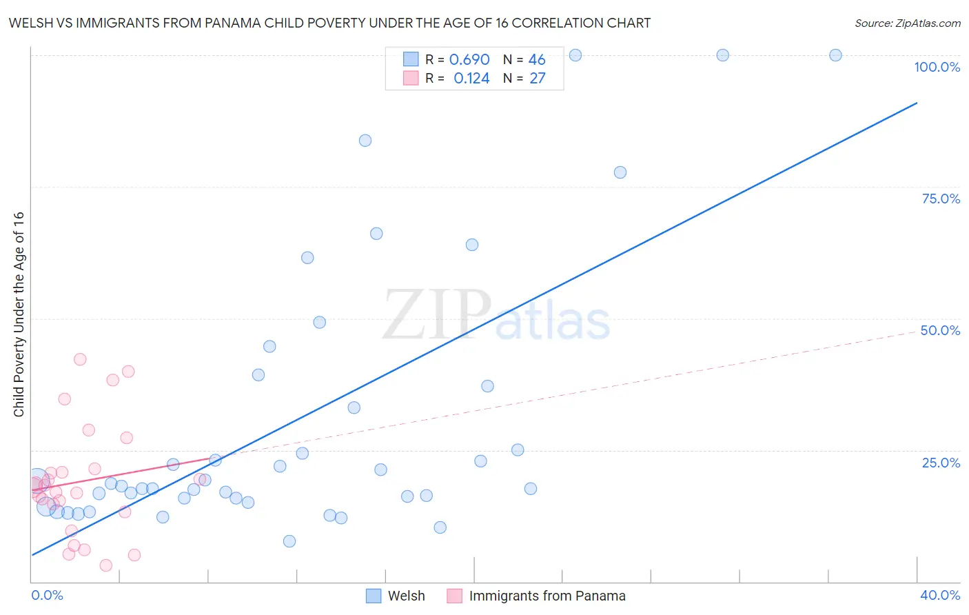 Welsh vs Immigrants from Panama Child Poverty Under the Age of 16