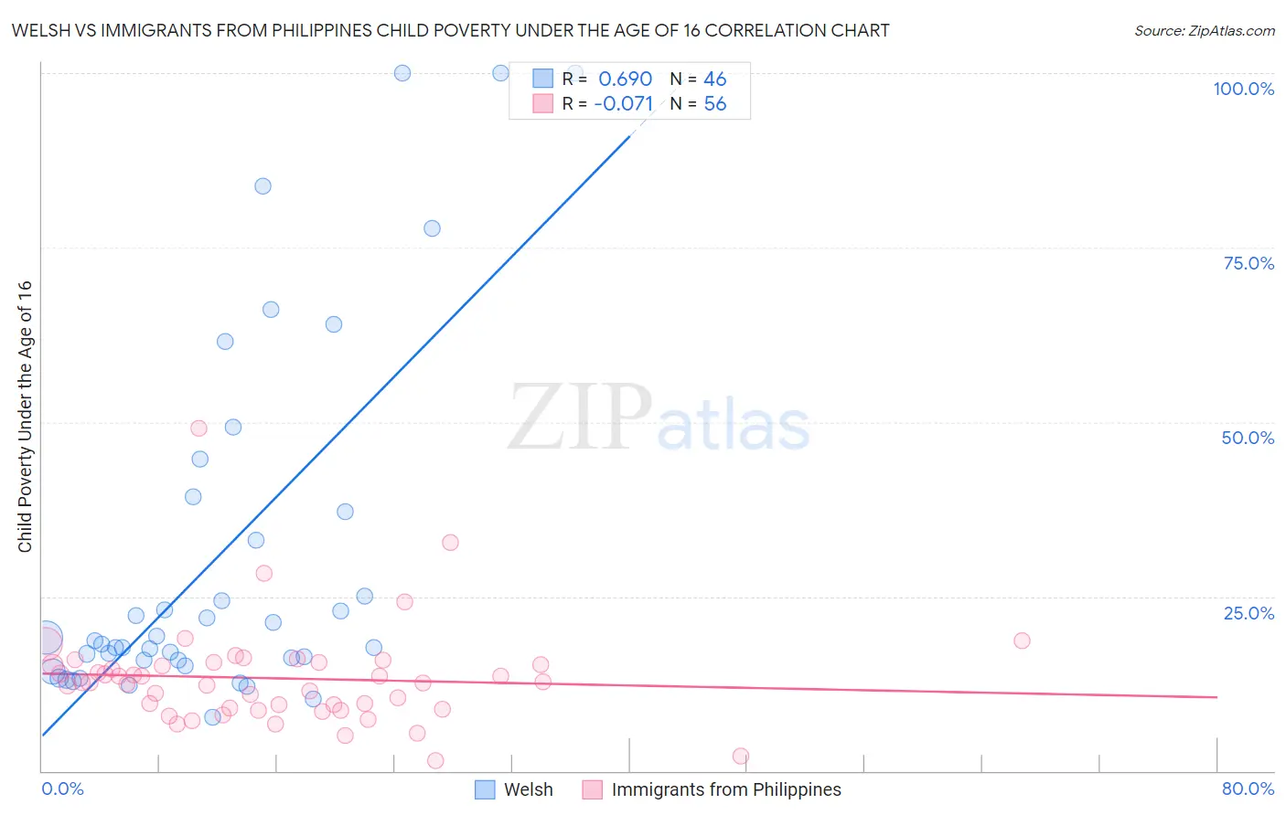 Welsh vs Immigrants from Philippines Child Poverty Under the Age of 16