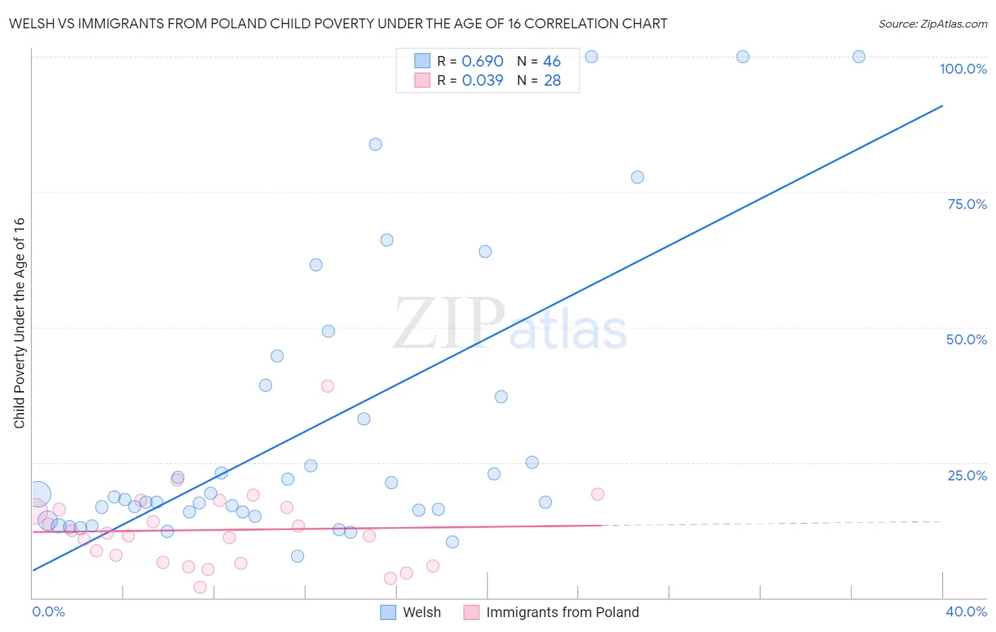 Welsh vs Immigrants from Poland Child Poverty Under the Age of 16