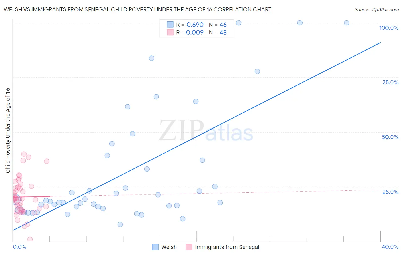 Welsh vs Immigrants from Senegal Child Poverty Under the Age of 16