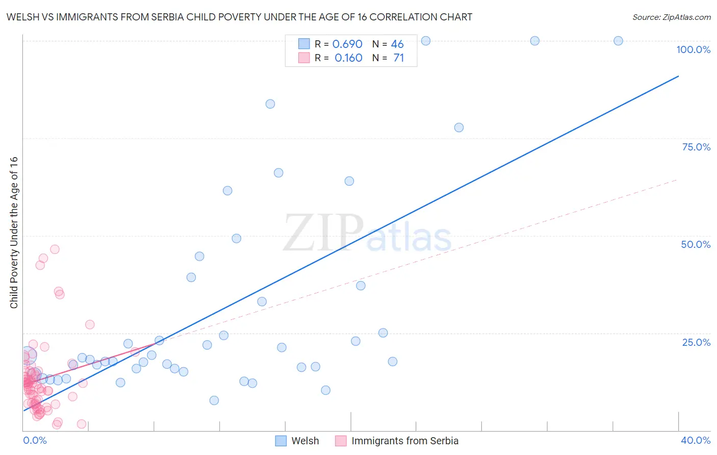 Welsh vs Immigrants from Serbia Child Poverty Under the Age of 16