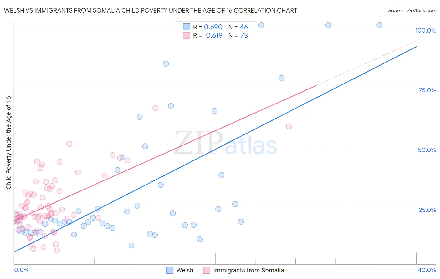 Welsh vs Immigrants from Somalia Child Poverty Under the Age of 16