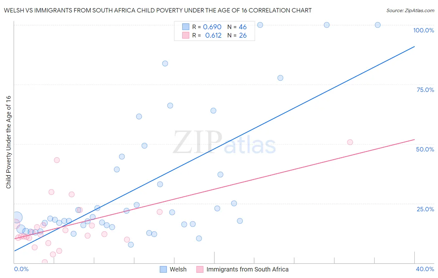 Welsh vs Immigrants from South Africa Child Poverty Under the Age of 16