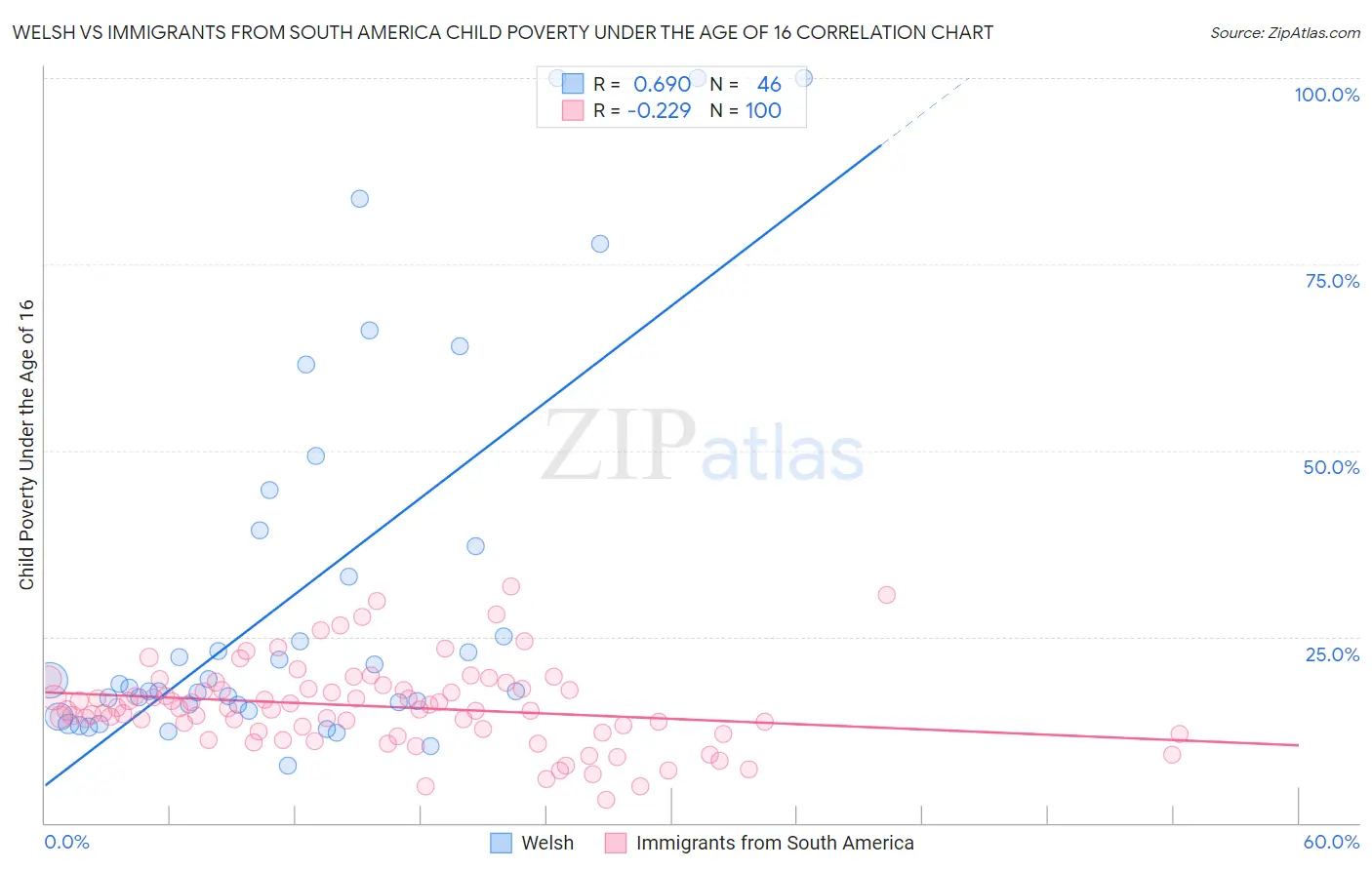 Welsh vs Immigrants from South America Child Poverty Under the Age of 16