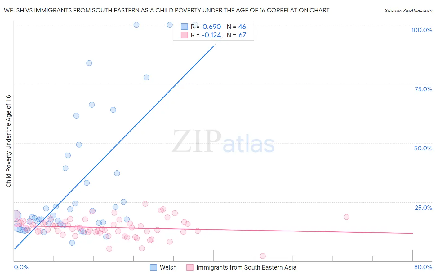 Welsh vs Immigrants from South Eastern Asia Child Poverty Under the Age of 16