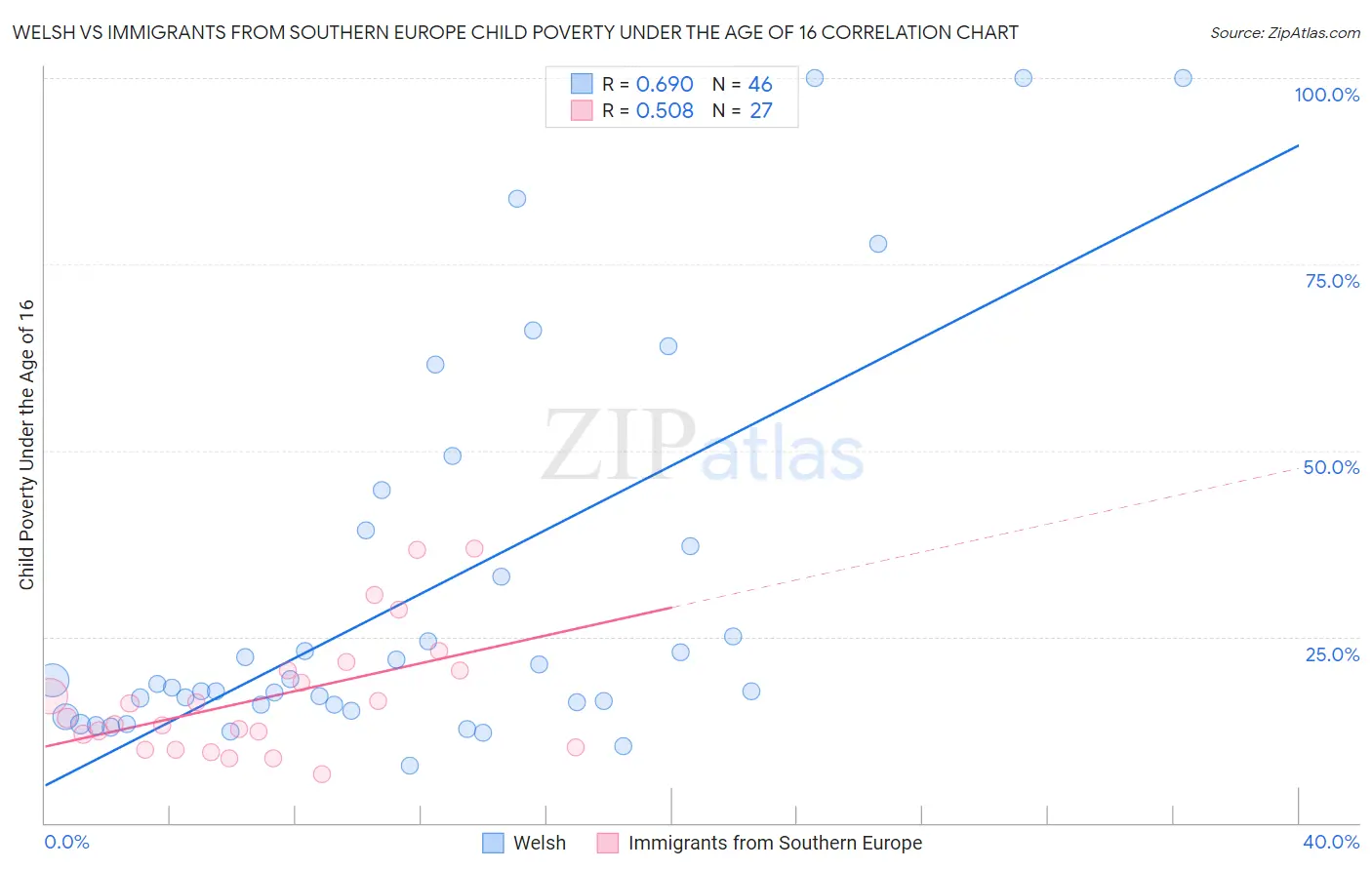 Welsh vs Immigrants from Southern Europe Child Poverty Under the Age of 16