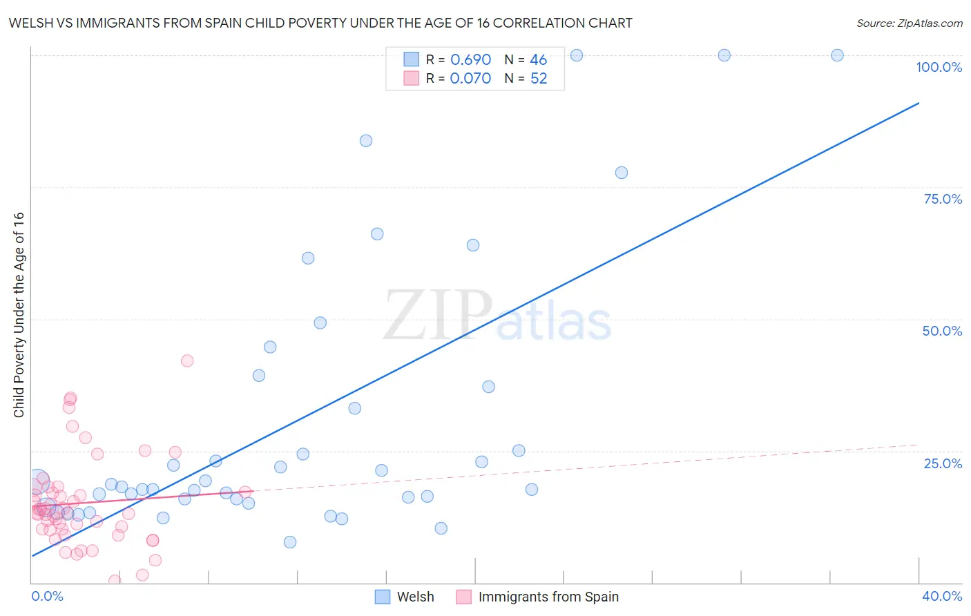 Welsh vs Immigrants from Spain Child Poverty Under the Age of 16