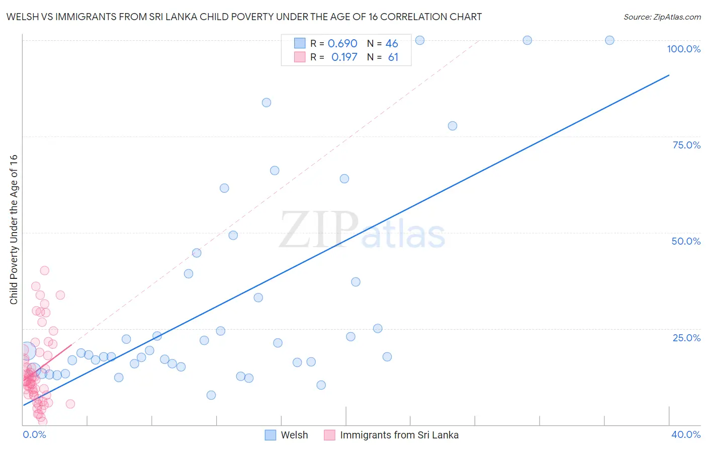 Welsh vs Immigrants from Sri Lanka Child Poverty Under the Age of 16