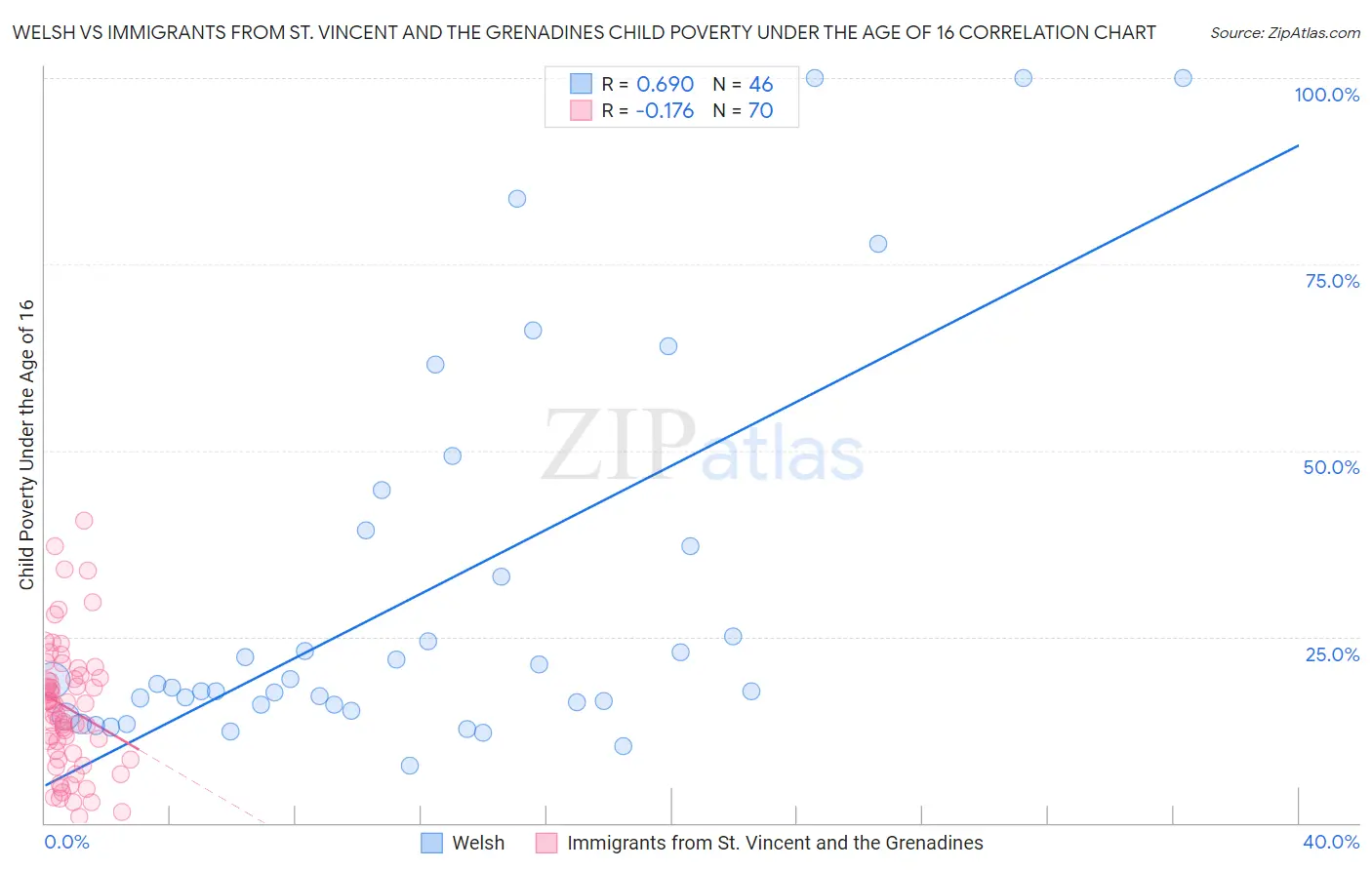 Welsh vs Immigrants from St. Vincent and the Grenadines Child Poverty Under the Age of 16