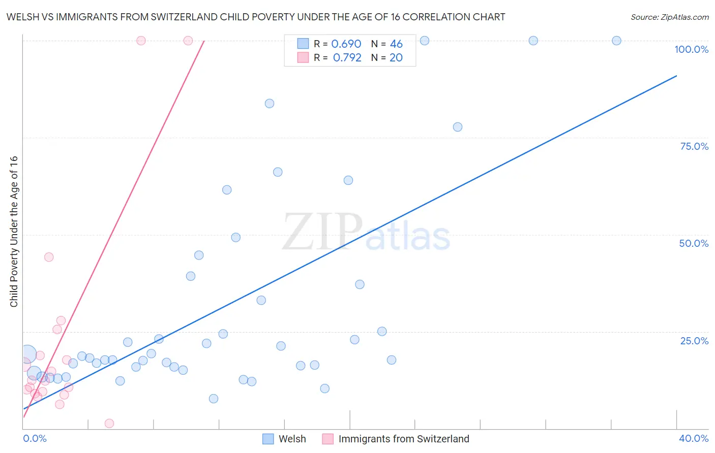 Welsh vs Immigrants from Switzerland Child Poverty Under the Age of 16