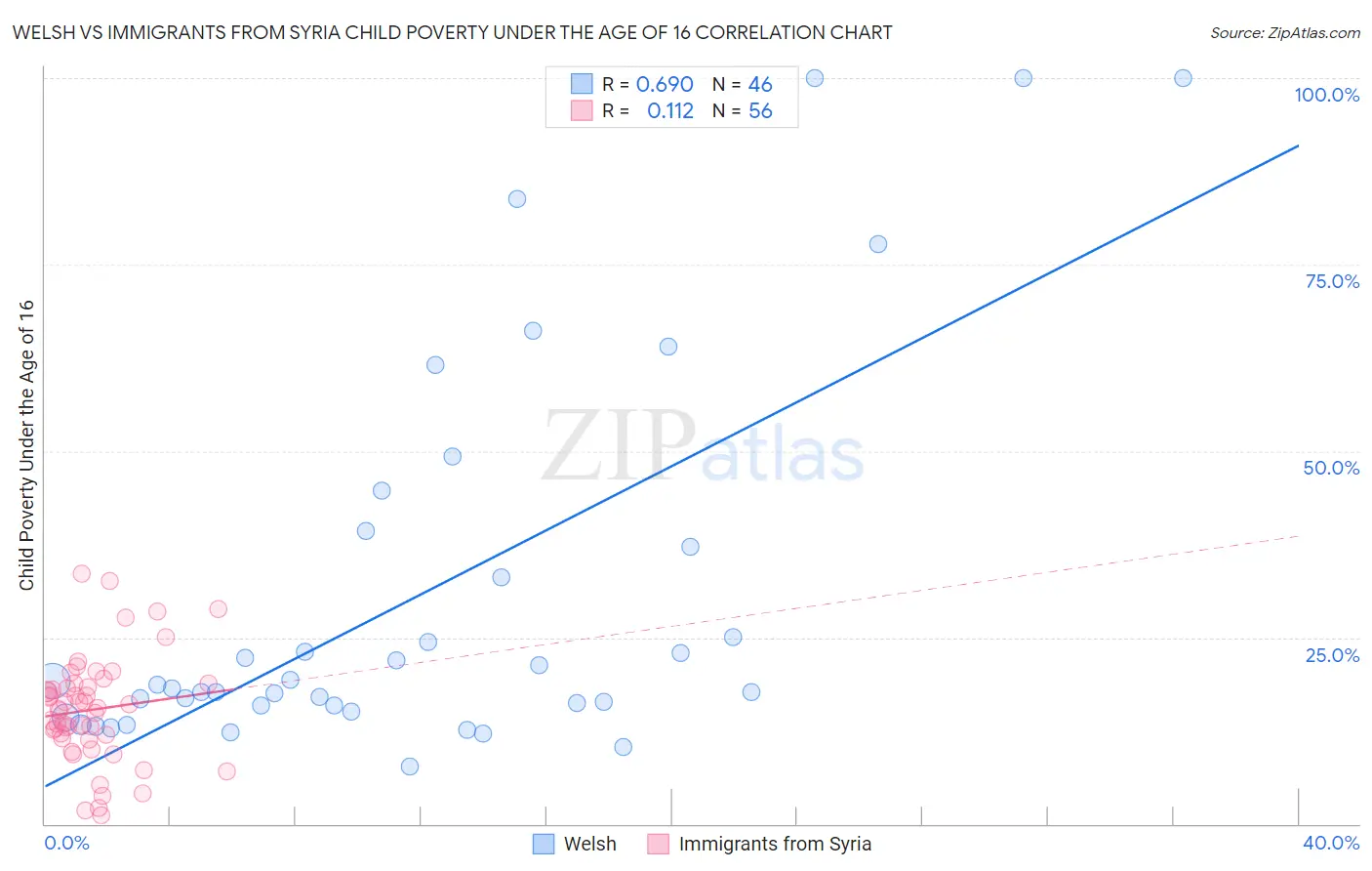 Welsh vs Immigrants from Syria Child Poverty Under the Age of 16
