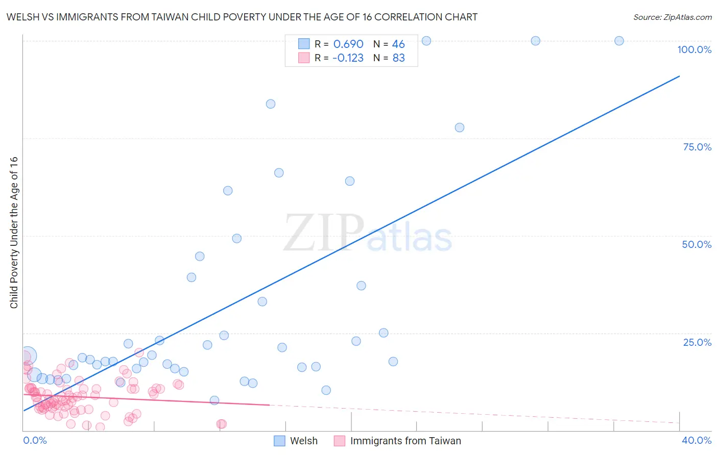 Welsh vs Immigrants from Taiwan Child Poverty Under the Age of 16