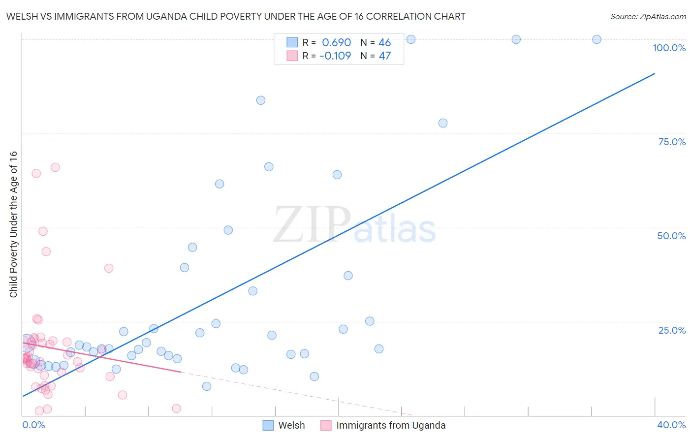 Welsh vs Immigrants from Uganda Child Poverty Under the Age of 16