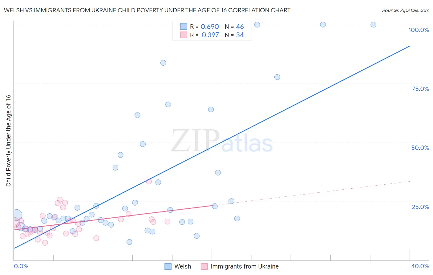 Welsh vs Immigrants from Ukraine Child Poverty Under the Age of 16