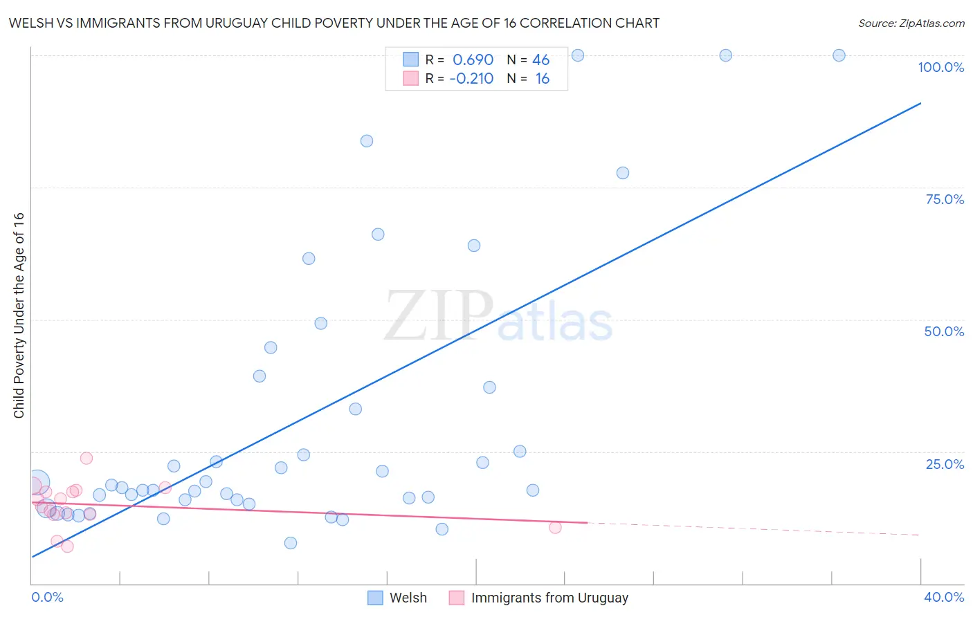Welsh vs Immigrants from Uruguay Child Poverty Under the Age of 16