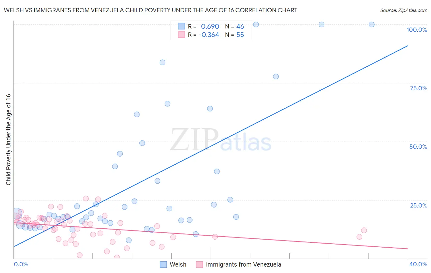 Welsh vs Immigrants from Venezuela Child Poverty Under the Age of 16