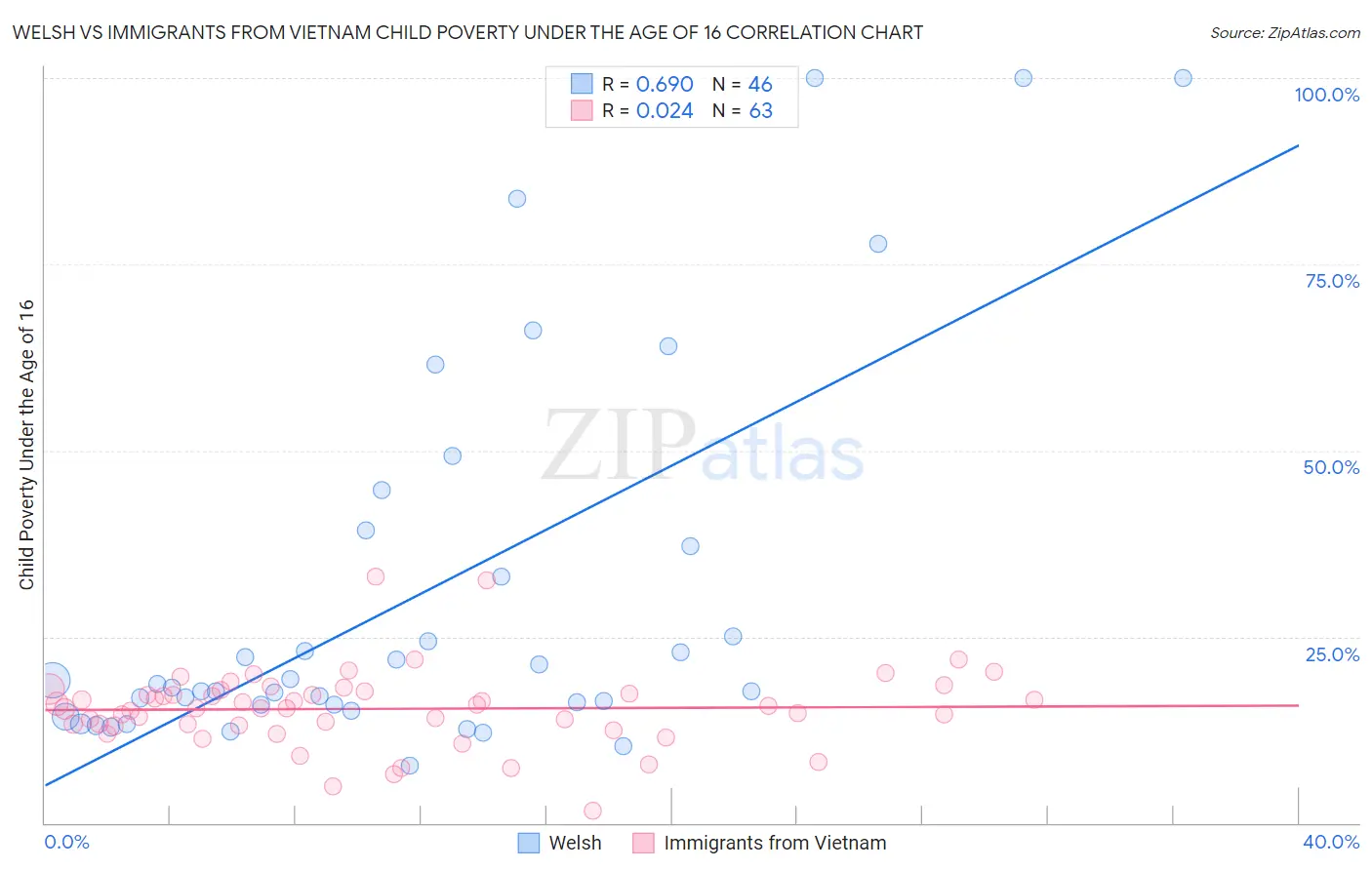 Welsh vs Immigrants from Vietnam Child Poverty Under the Age of 16