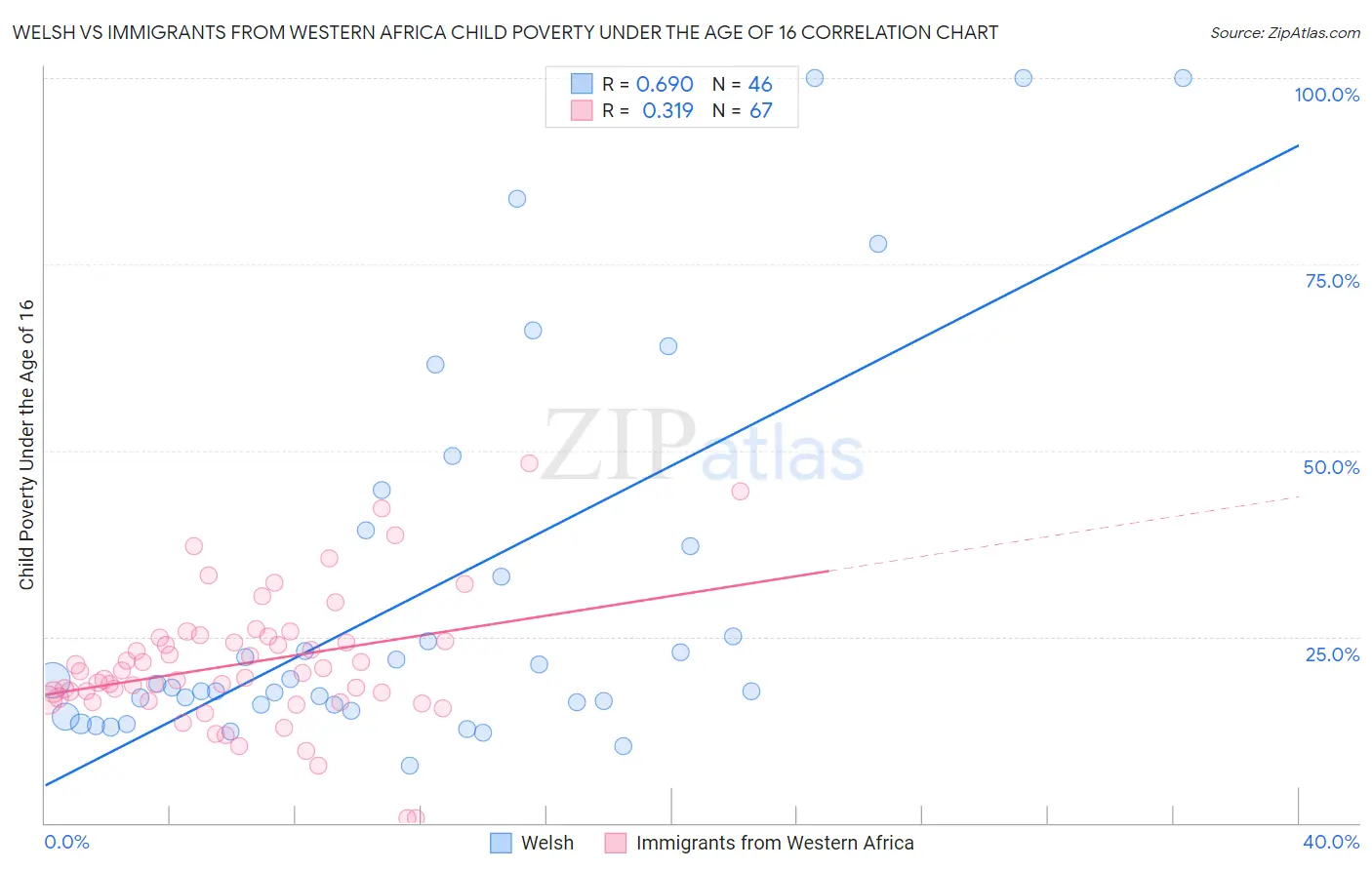 Welsh vs Immigrants from Western Africa Child Poverty Under the Age of 16