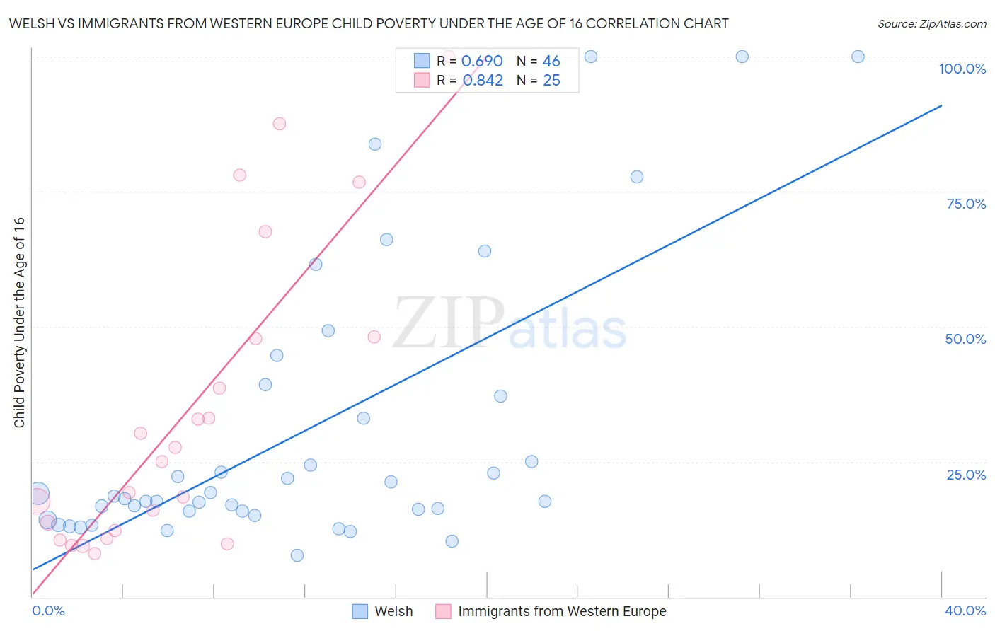 Welsh vs Immigrants from Western Europe Child Poverty Under the Age of 16