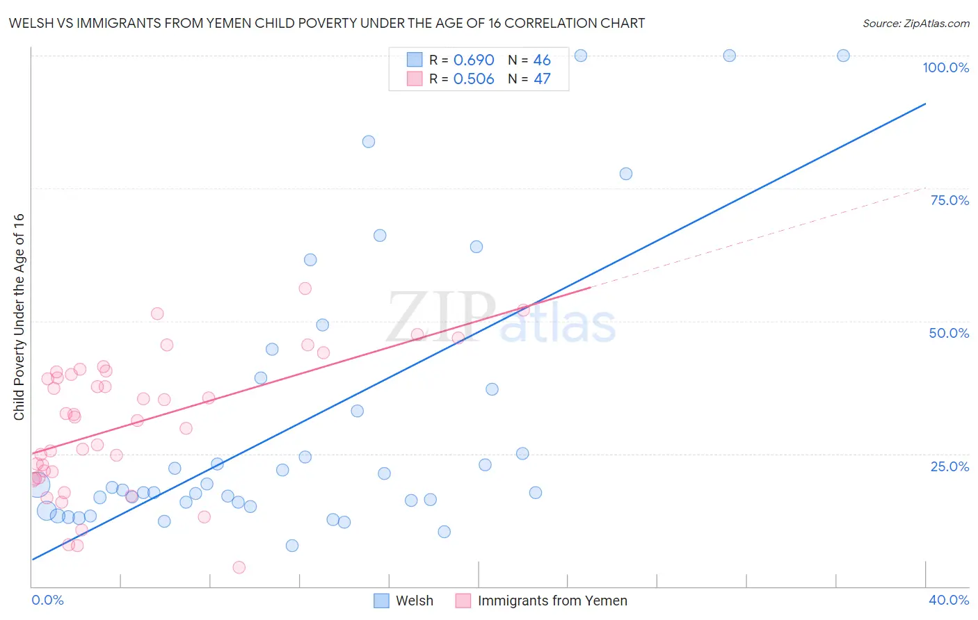 Welsh vs Immigrants from Yemen Child Poverty Under the Age of 16