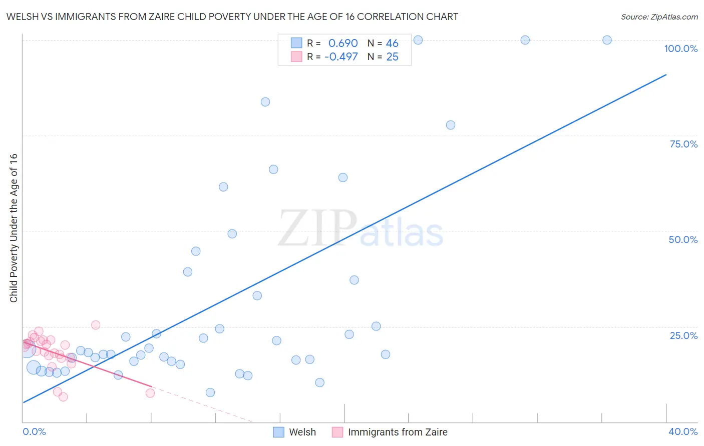Welsh vs Immigrants from Zaire Child Poverty Under the Age of 16