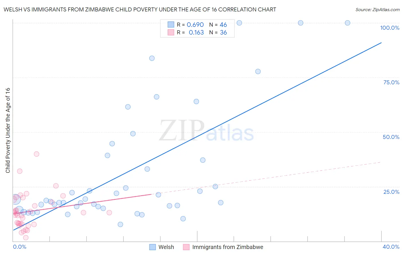 Welsh vs Immigrants from Zimbabwe Child Poverty Under the Age of 16