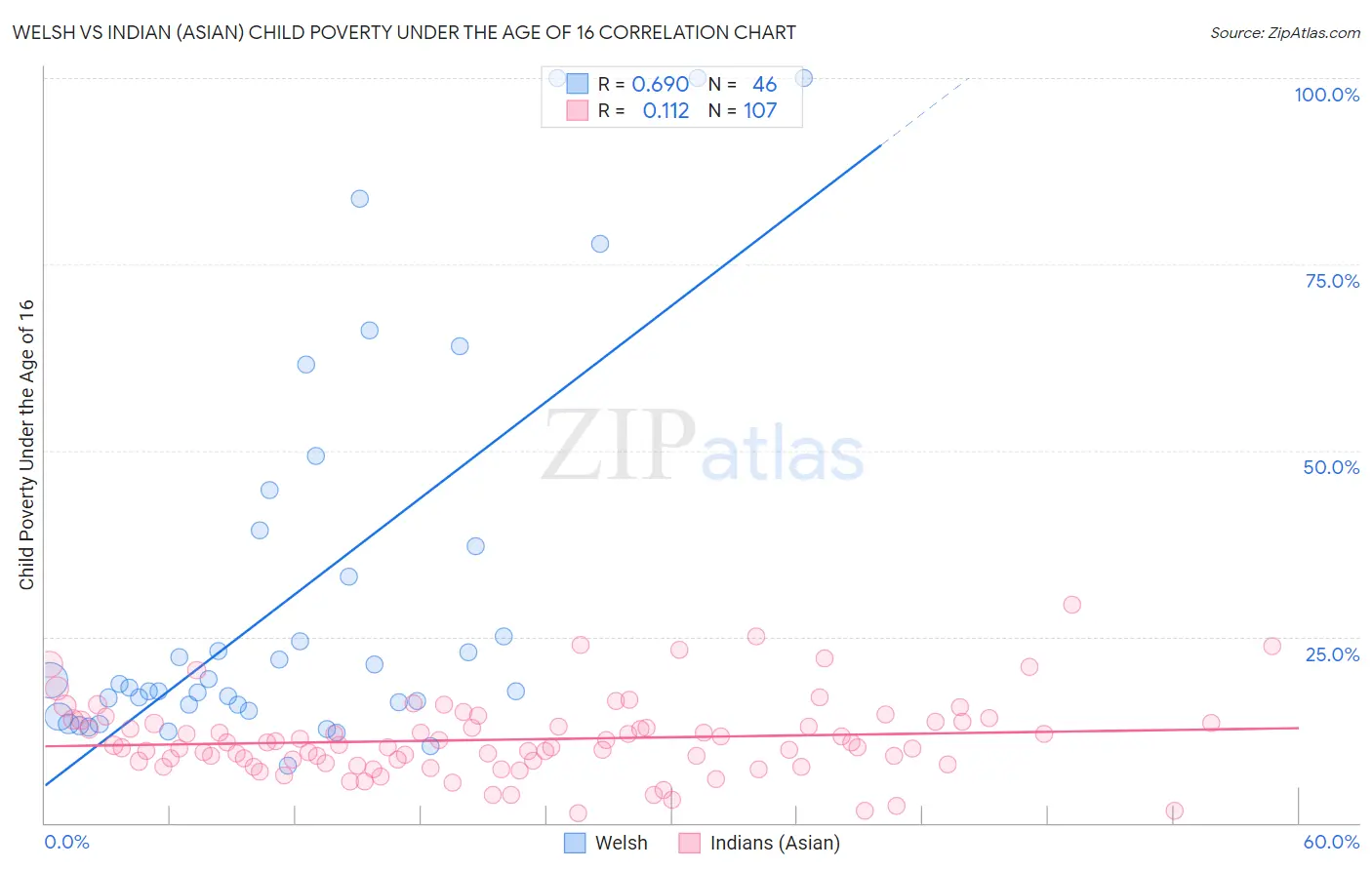 Welsh vs Indian (Asian) Child Poverty Under the Age of 16