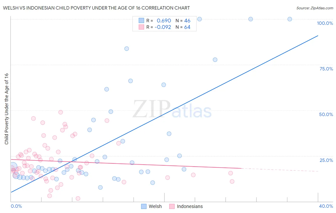 Welsh vs Indonesian Child Poverty Under the Age of 16