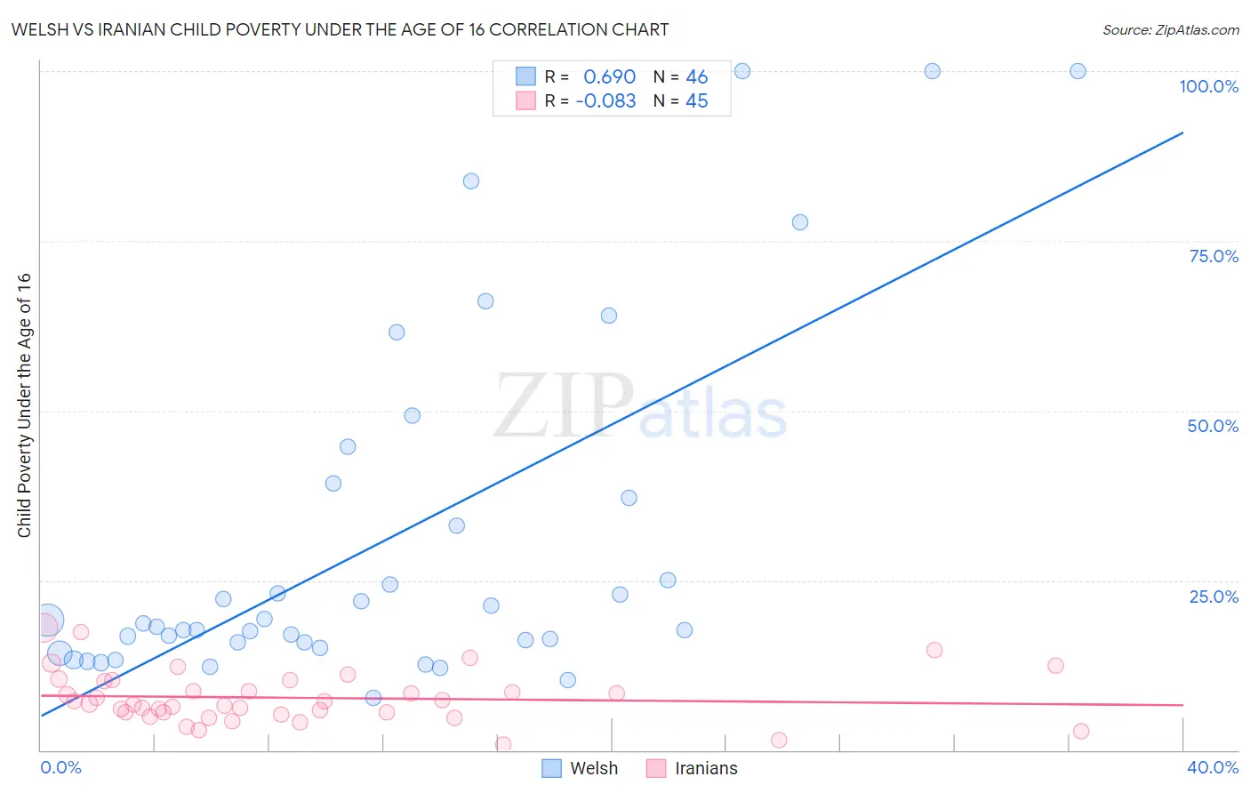 Welsh vs Iranian Child Poverty Under the Age of 16
