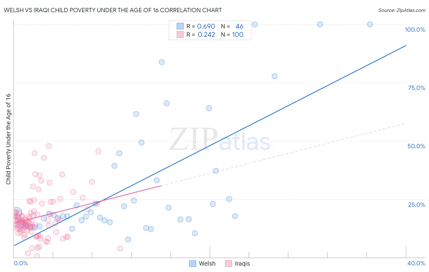 Welsh vs Iraqi Child Poverty Under the Age of 16