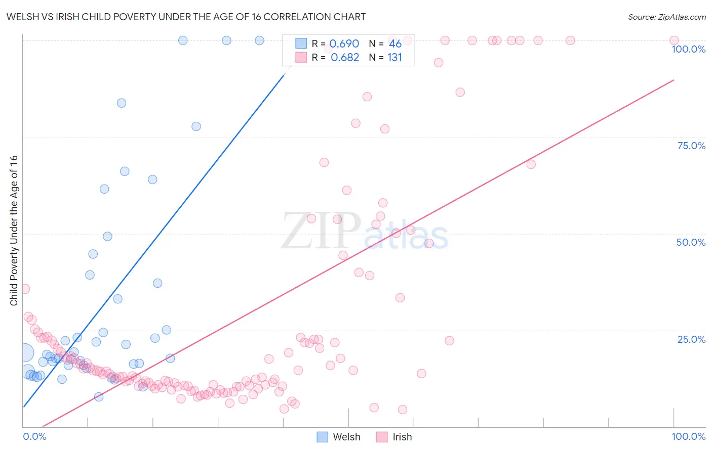 Welsh vs Irish Child Poverty Under the Age of 16