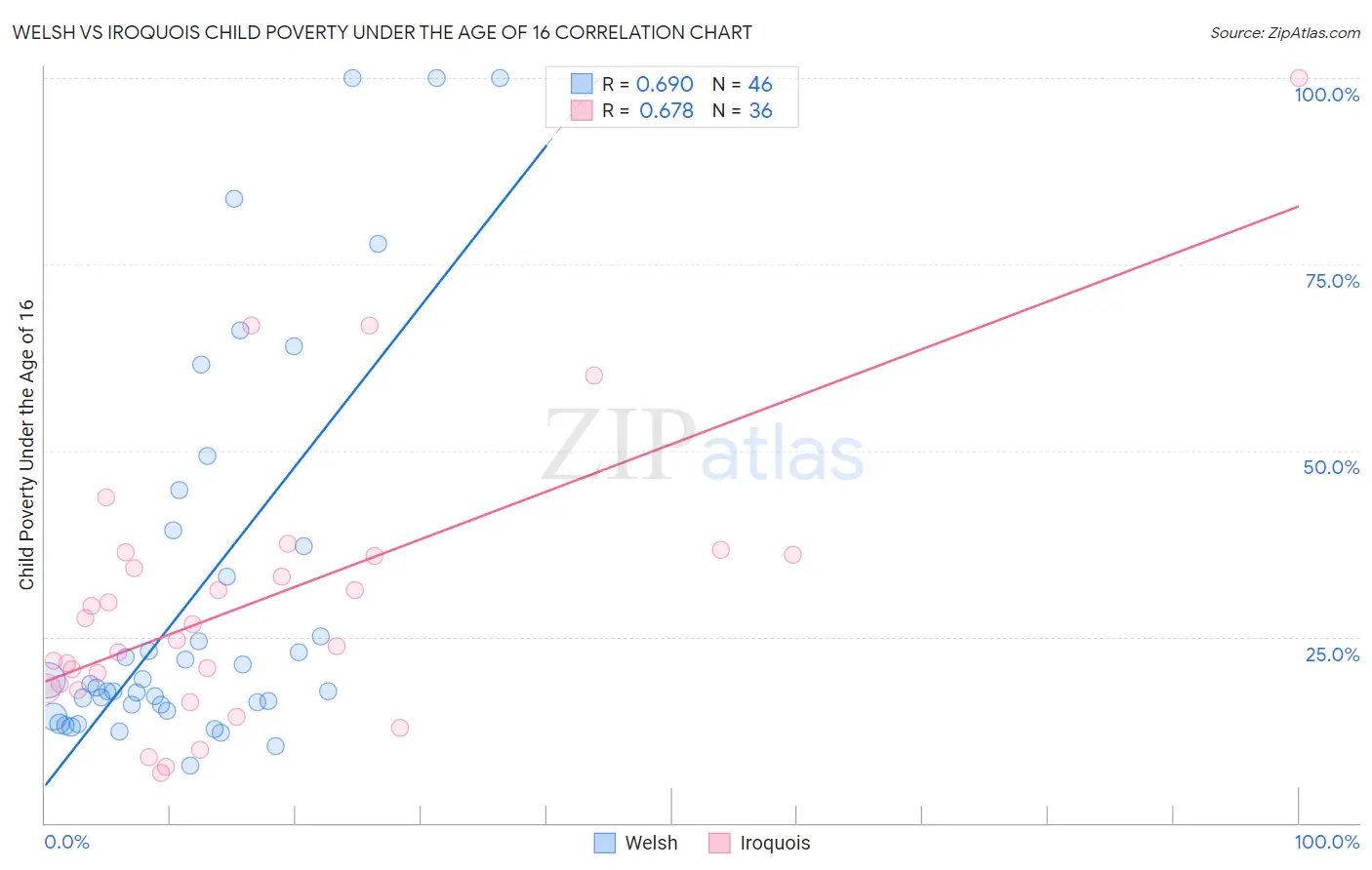 Welsh vs Iroquois Child Poverty Under the Age of 16