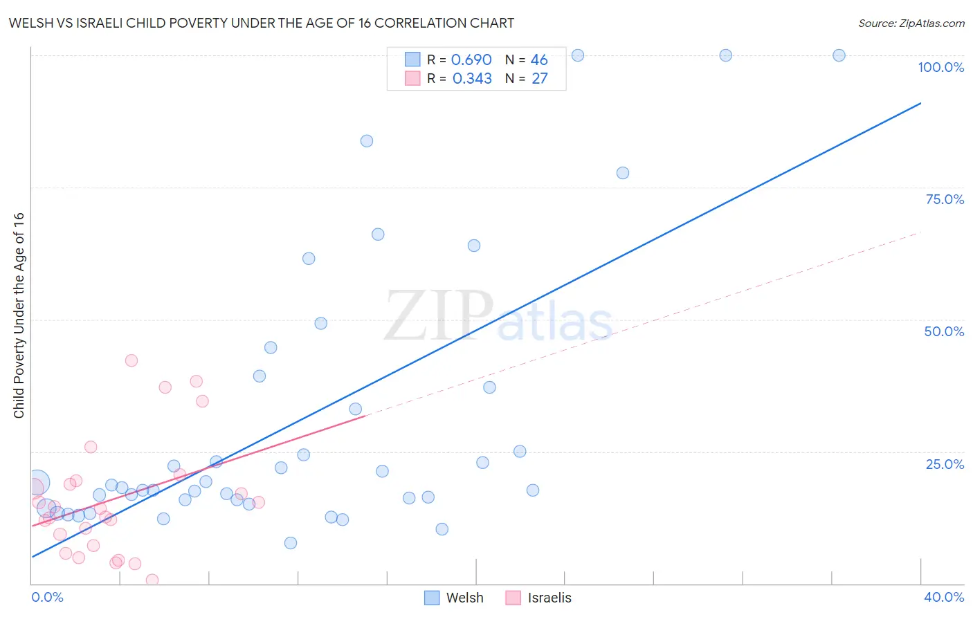 Welsh vs Israeli Child Poverty Under the Age of 16