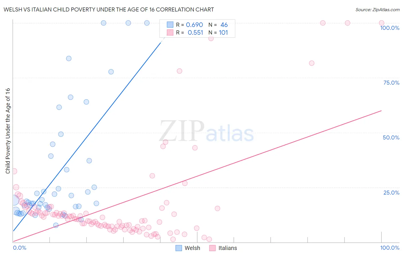 Welsh vs Italian Child Poverty Under the Age of 16