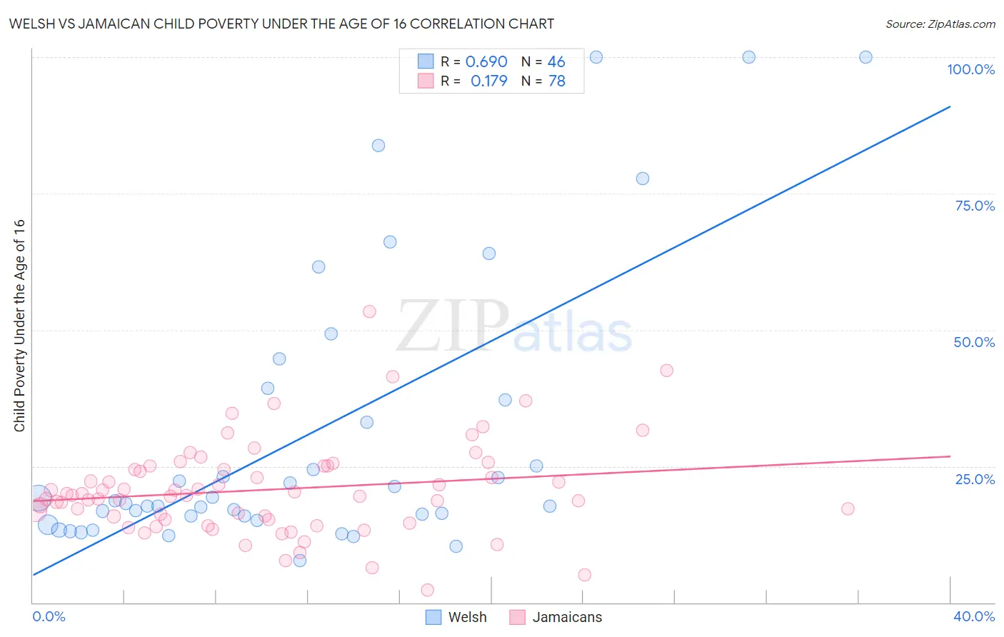 Welsh vs Jamaican Child Poverty Under the Age of 16