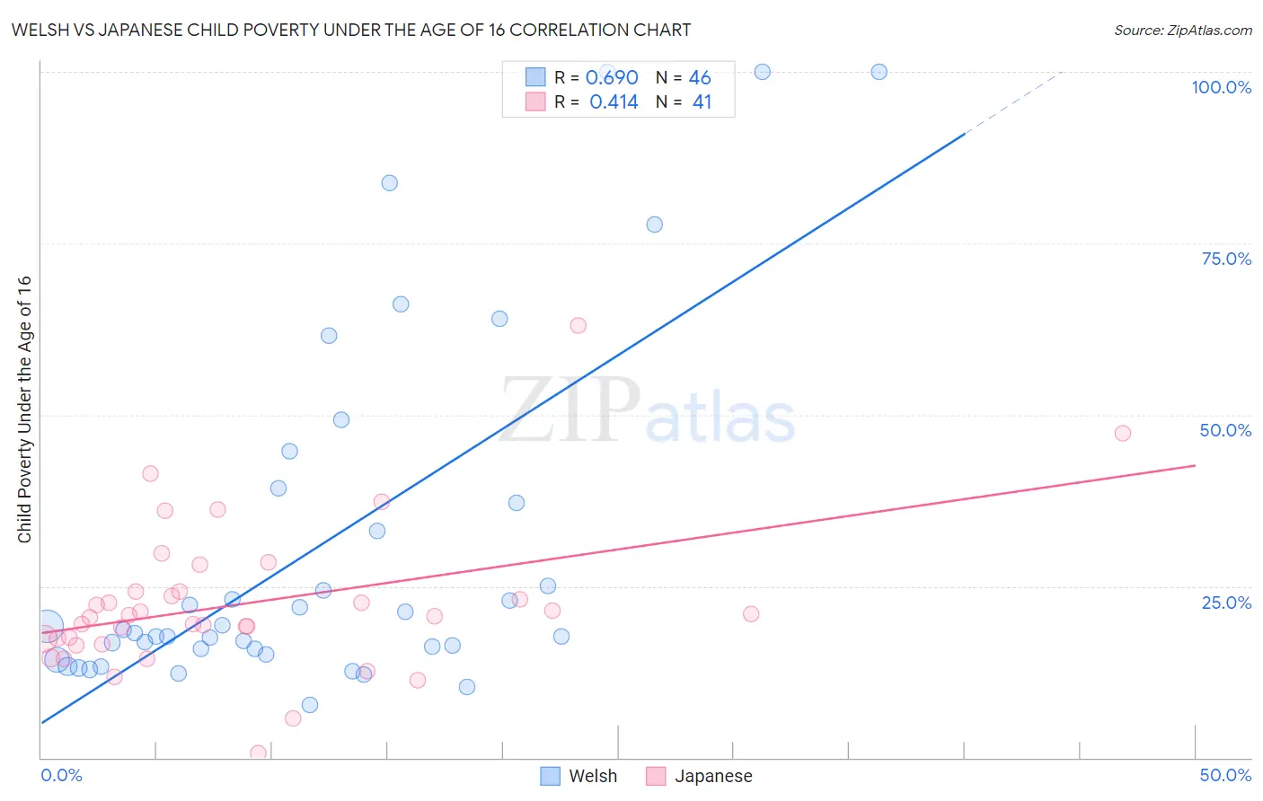 Welsh vs Japanese Child Poverty Under the Age of 16