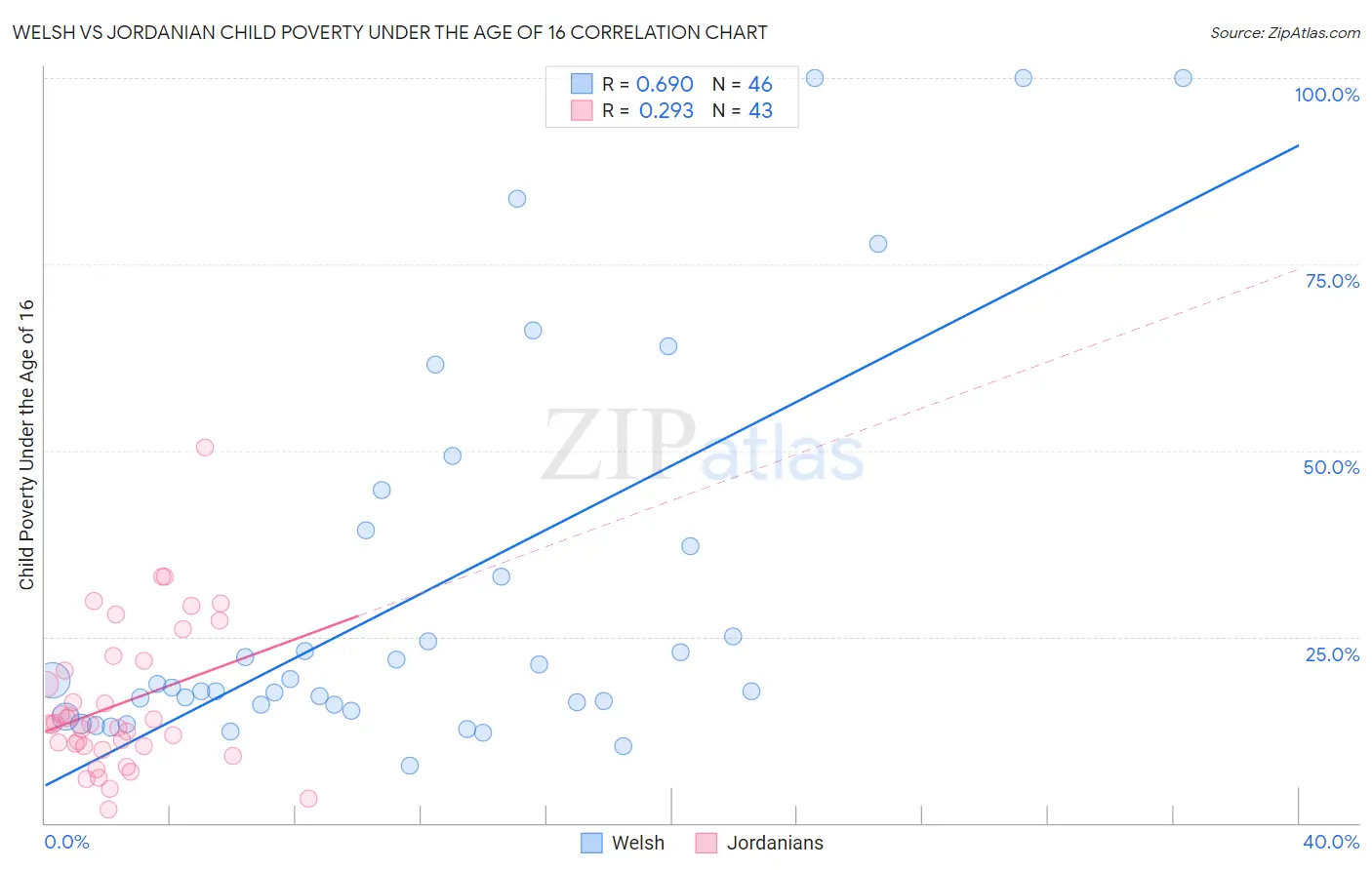 Welsh vs Jordanian Child Poverty Under the Age of 16