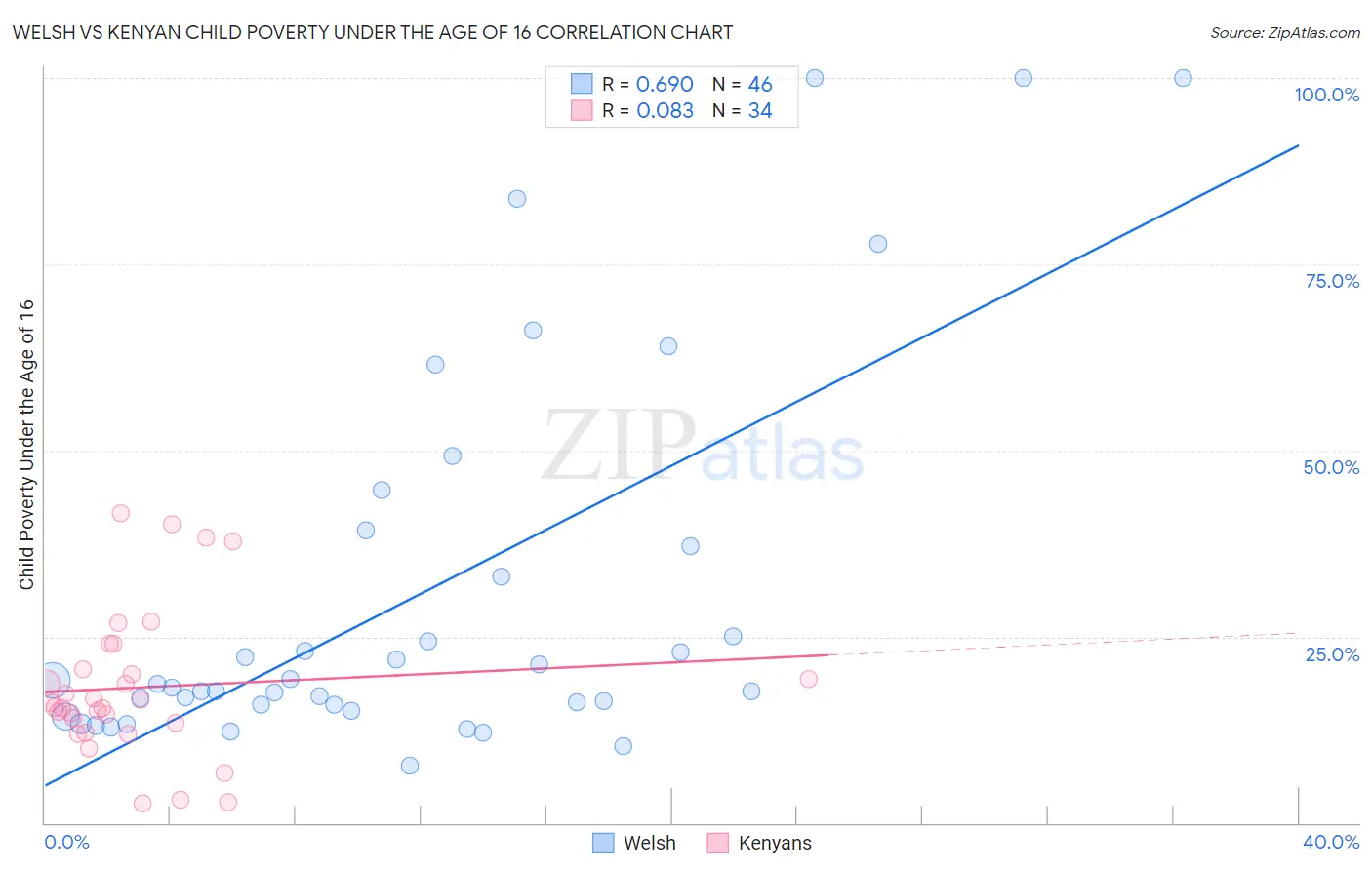 Welsh vs Kenyan Child Poverty Under the Age of 16