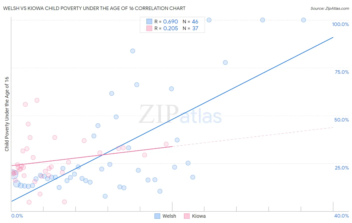 Welsh vs Kiowa Child Poverty Under the Age of 16