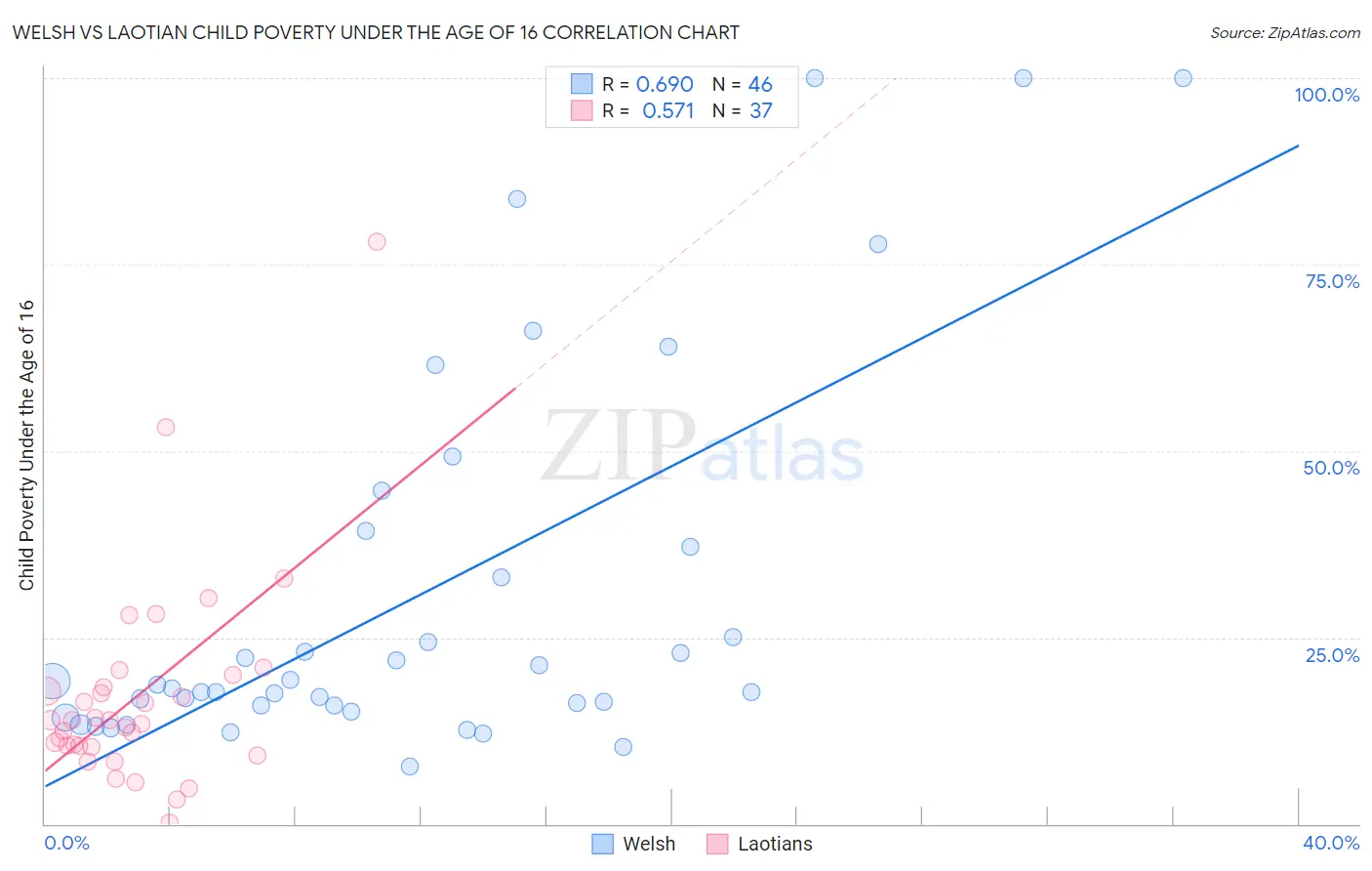 Welsh vs Laotian Child Poverty Under the Age of 16