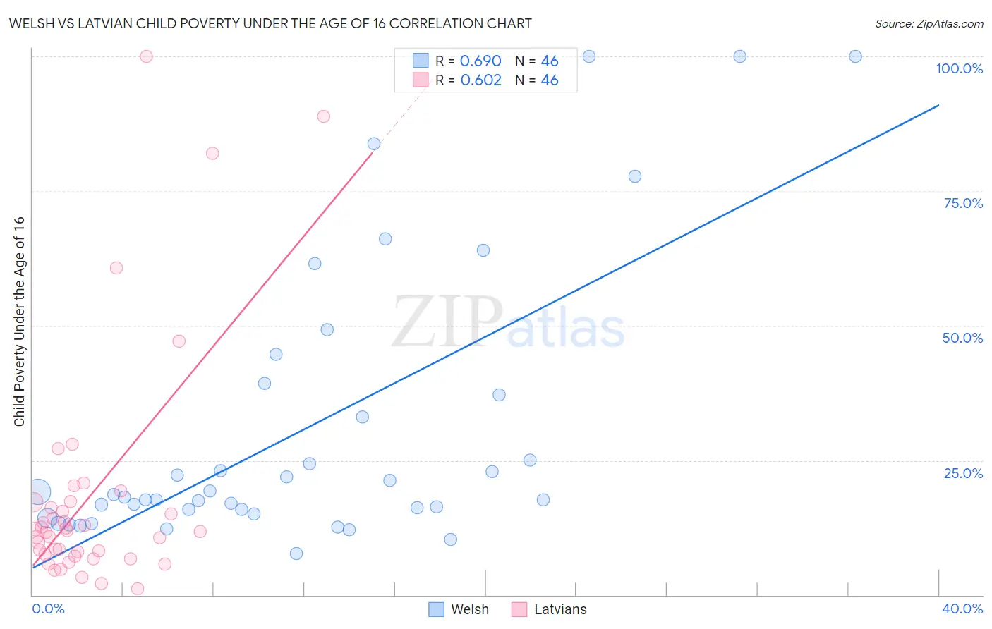 Welsh vs Latvian Child Poverty Under the Age of 16