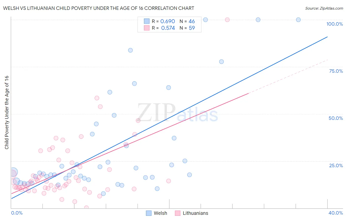 Welsh vs Lithuanian Child Poverty Under the Age of 16