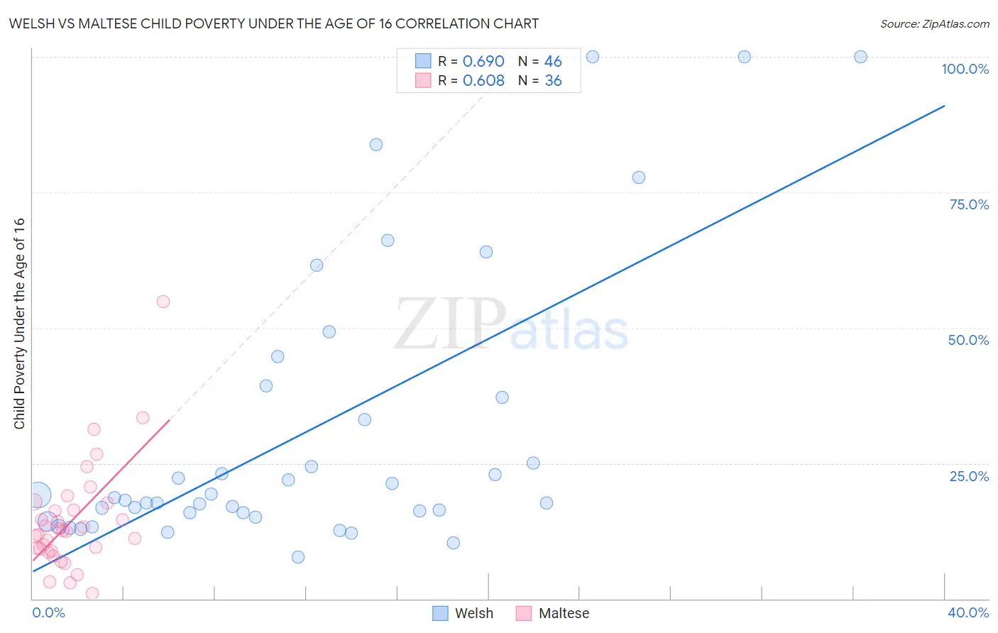 Welsh vs Maltese Child Poverty Under the Age of 16