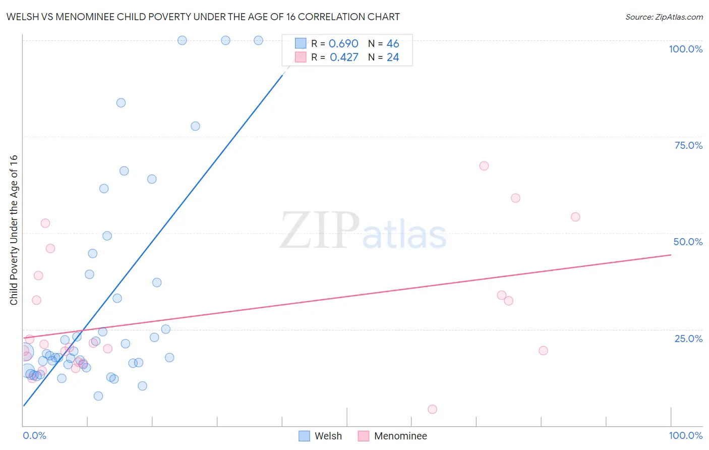Welsh vs Menominee Child Poverty Under the Age of 16