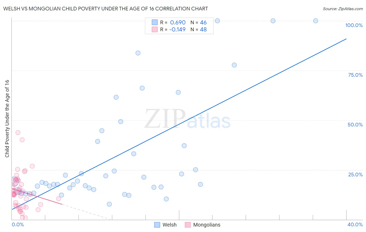 Welsh vs Mongolian Child Poverty Under the Age of 16
