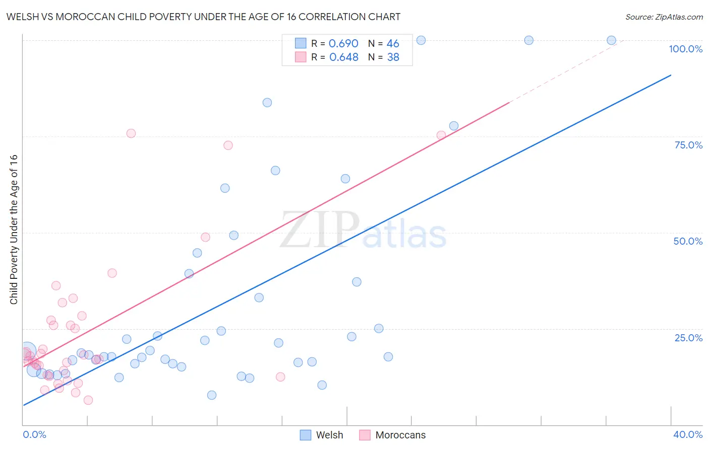 Welsh vs Moroccan Child Poverty Under the Age of 16