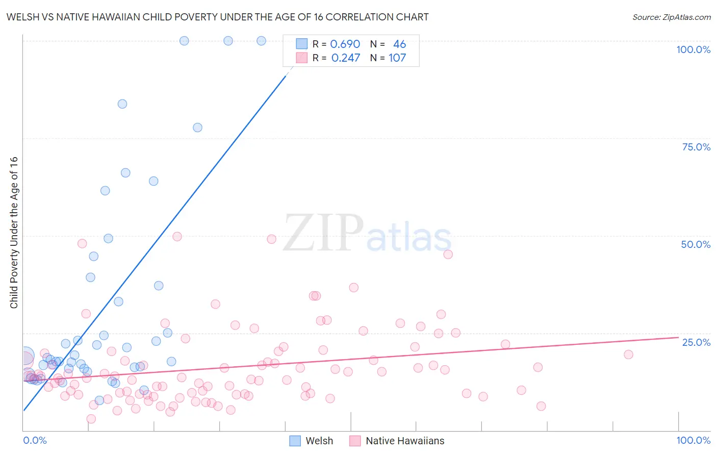 Welsh vs Native Hawaiian Child Poverty Under the Age of 16